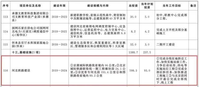 總投資超10萬億！冀蘇豫等6省市2020重大項(xiàng)目一覽