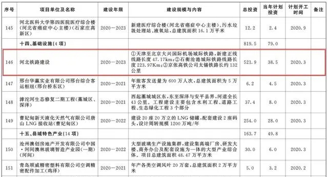 總投資超10萬億！冀蘇豫等6省市2020重大項(xiàng)目一覽