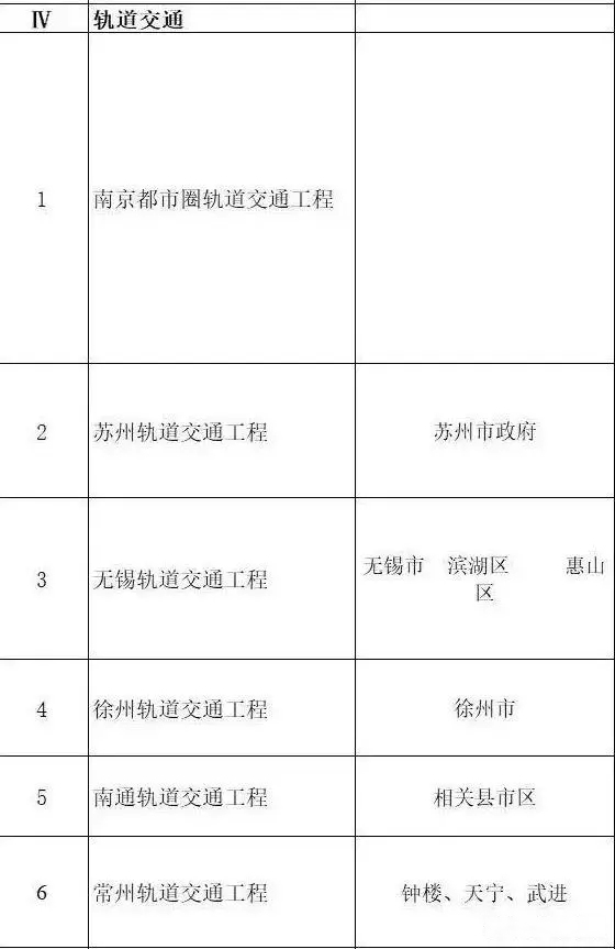 總投資超10萬億！冀蘇豫等6省市2020重大項(xiàng)目一覽