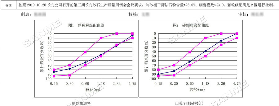 【項目】制砂原料含泥量高？山美股份有辦法！帶您走進池州長九（神山）制砂樓項目，看山美股份如何解決這個問題